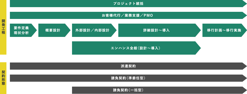 開発工程の得意領域・実績割合と契約形態