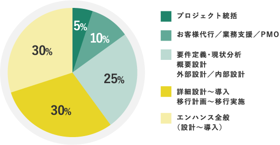 >開発工程の得意領域・実績割合